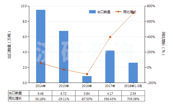 2014-2018年3月中國含氮、磷、鉀三種元素的礦物肥料或化學(xué)肥料(HS31052000)出口量及增速統(tǒng)計